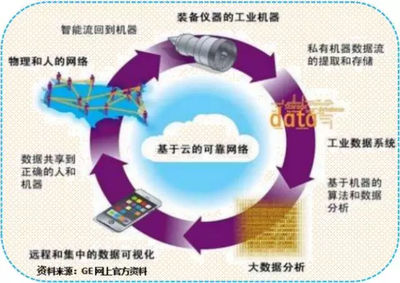 GE Predix谢幕后的思考 工业互联网数据服务的未来之路