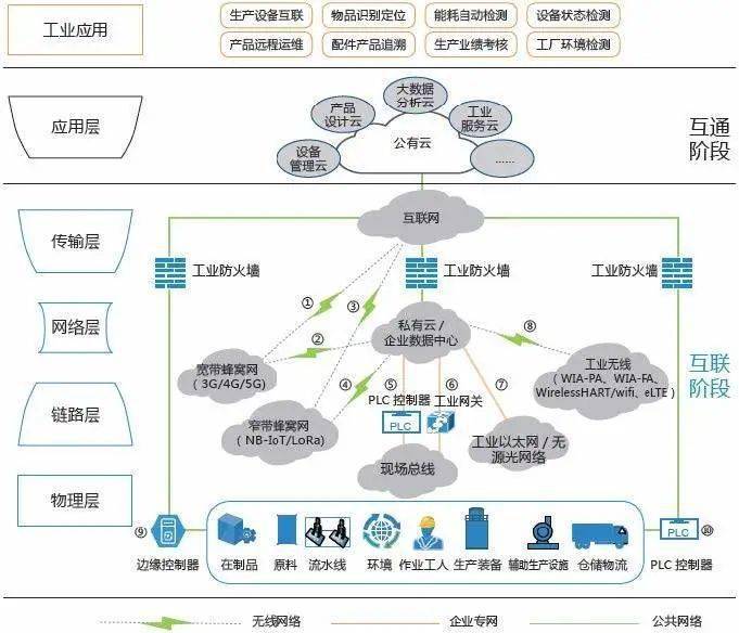 T5干货丨工业互联网深度研究报告之边缘层 工业互联网数据服务的关键枢纽